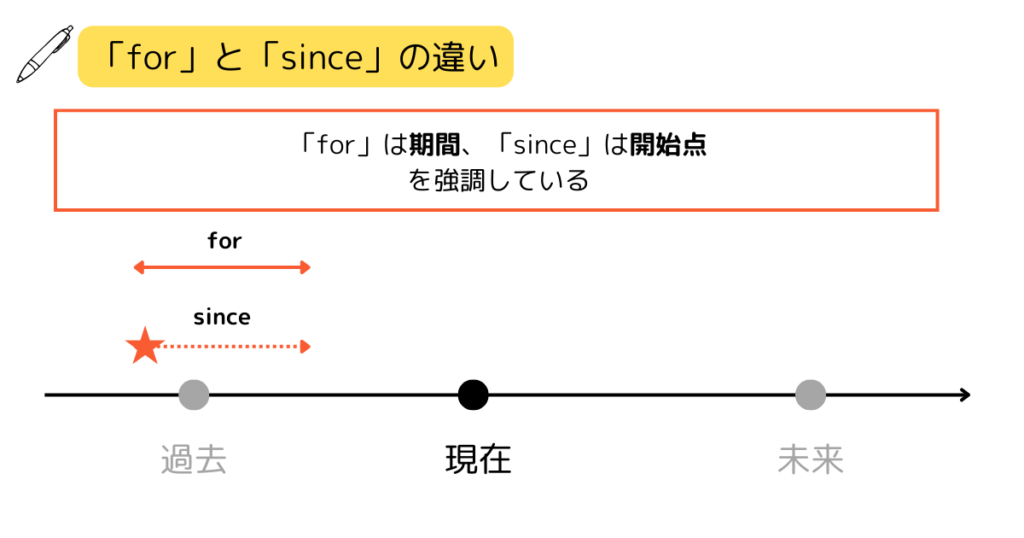 「for」と「since」の違い